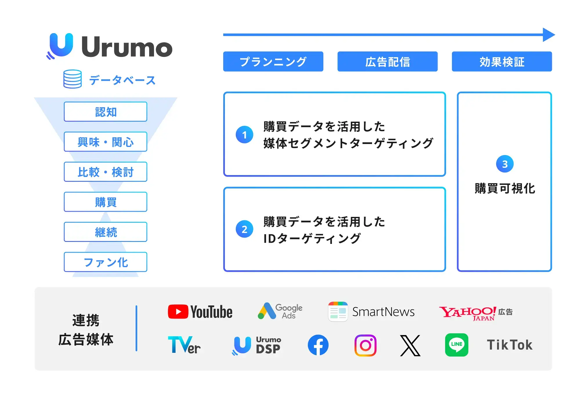 Urumo Adsとはの図。モーダルを開く。